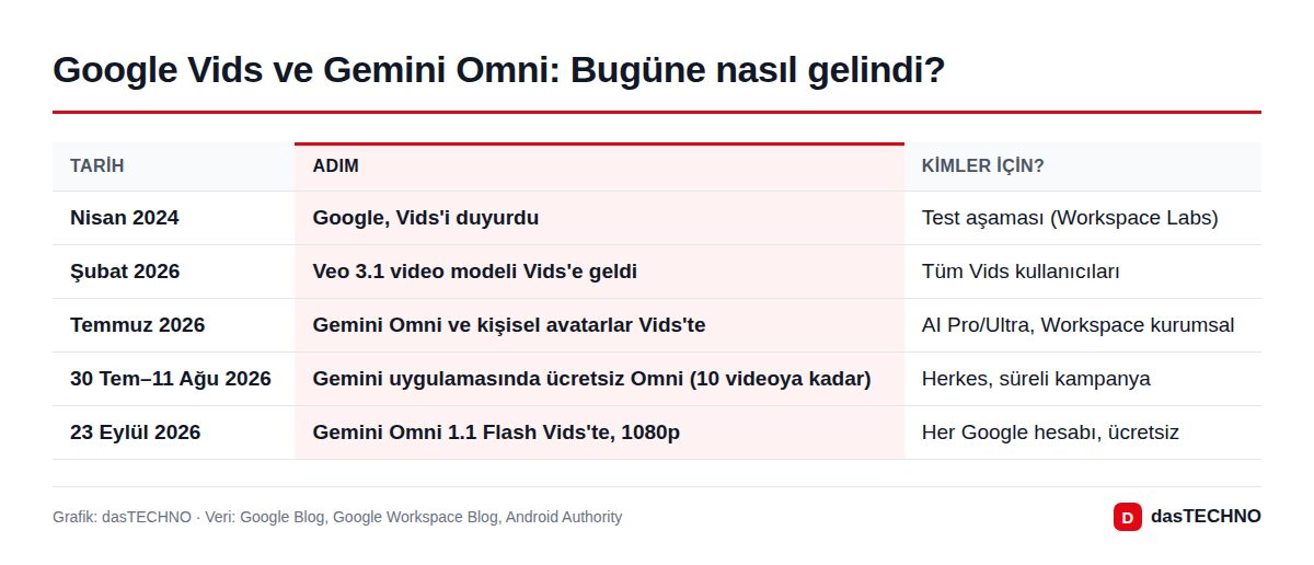 Google Vids ve Gemini Omni: Bugüne nasıl gelindi?