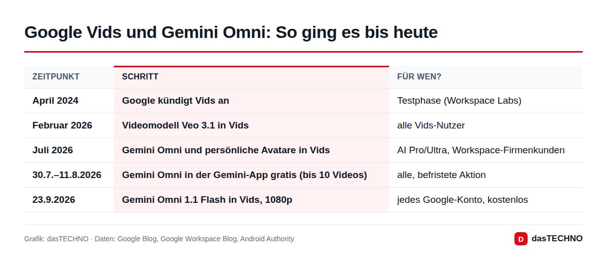 Google Vids und Gemini Omni: So ging es bis heute