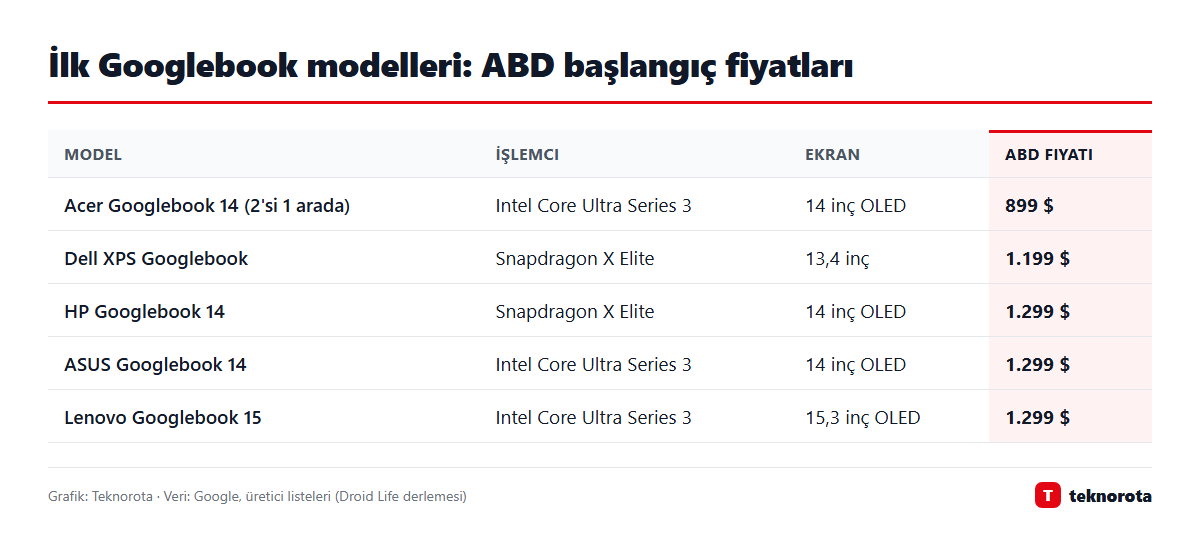 İlk Googlebook modellerinin işlemci, ekran ve fiyat karşılaştırması