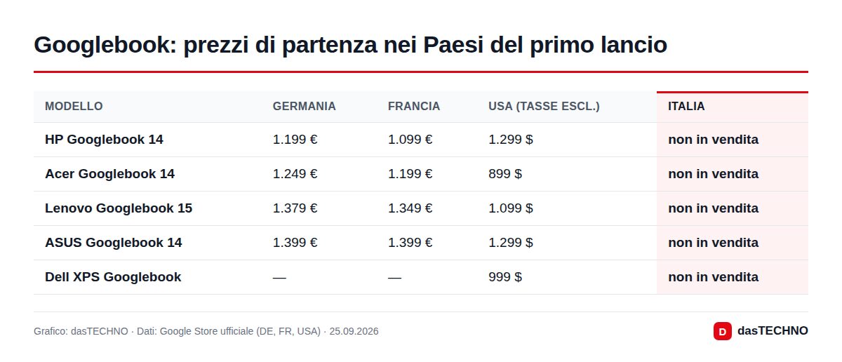 Googlebook: prezzi di partenza nei Paesi del primo lancio