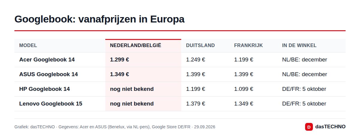 Googlebook: vanafprijzen in Europa
