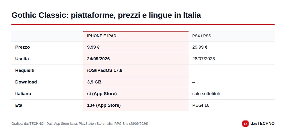Grafico: dasTECHNO · Dati: App Store Italia, PlayStation Store Italia, RPG Site (28/09/2026) Gothic Classic: piattaforme, prezzi e lingue in Italia