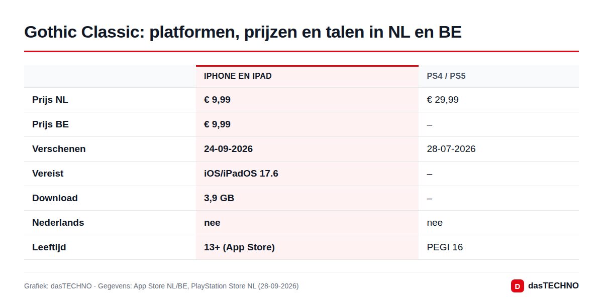 Gothic Classic: platformen, prijzen en talen in NL en BE