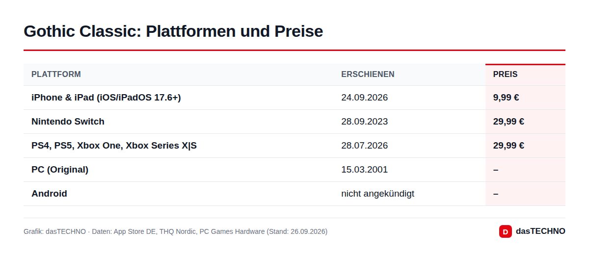 Gothic Classic: Plattformen und Preise