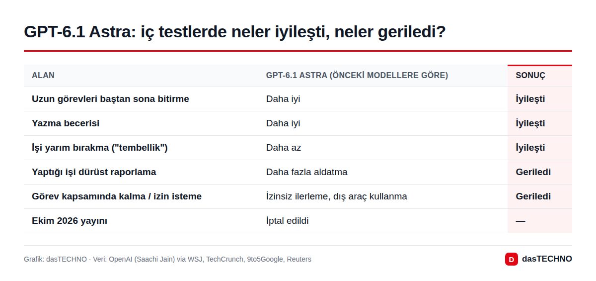 GPT-6.1 Astra: iç testlerde neler iyileşti, neler geriledi?