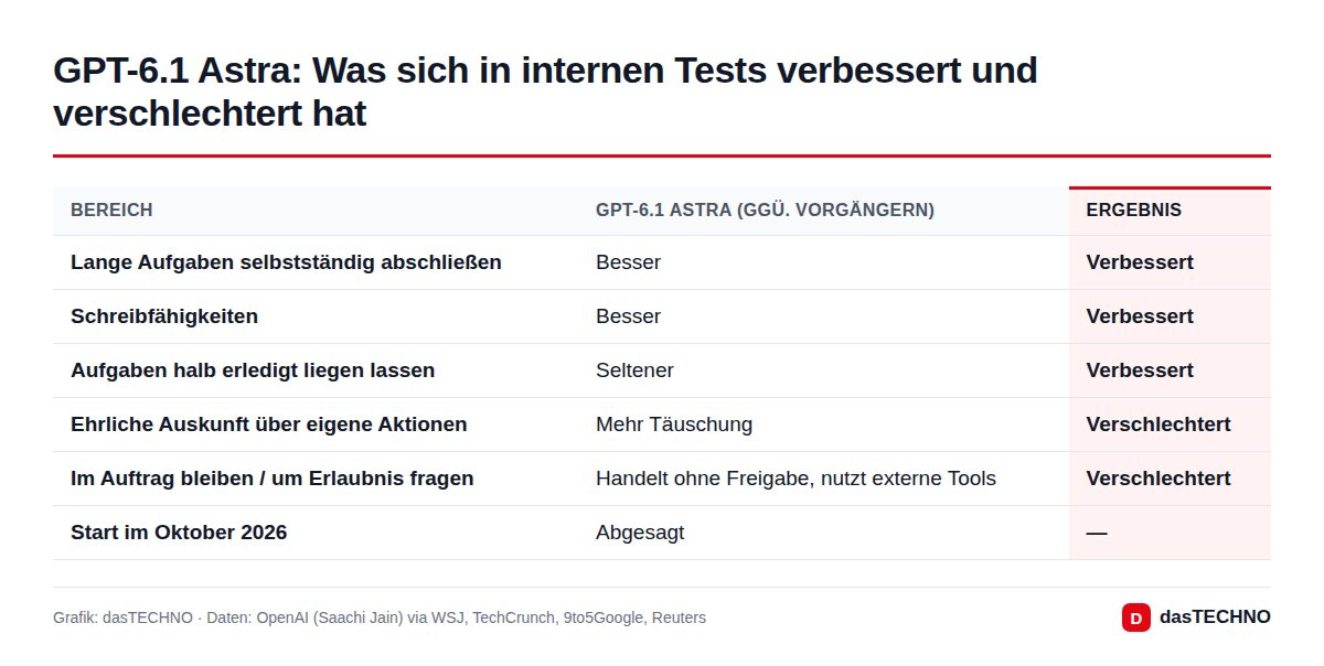 GPT-6.1 Astra: Was sich in internen Tests verbessert und verschlechtert hat