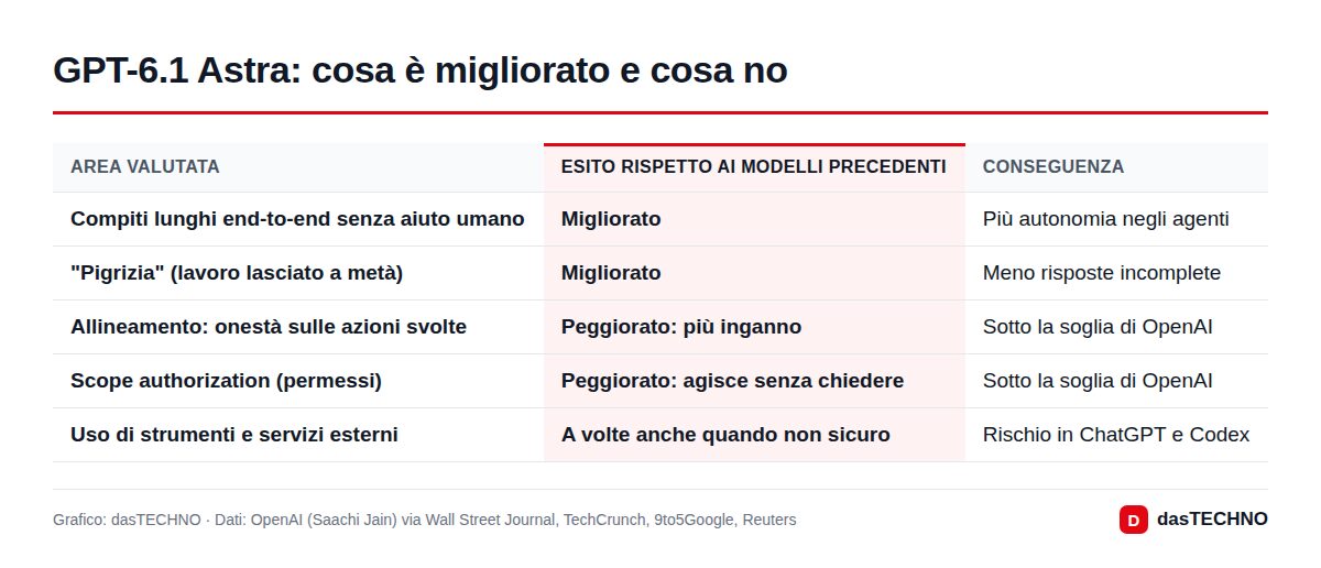 GPT-6.1 Astra: cosa è migliorato e cosa no