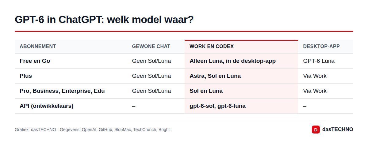 GPT-6 in ChatGPT: welk model waar?