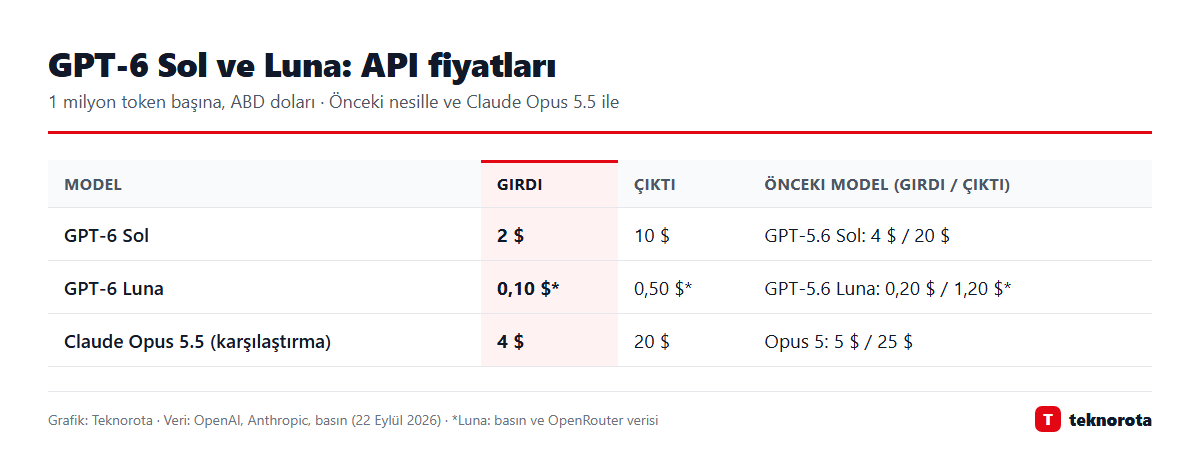 GPT-6 Sol ve Luna: API fiyatları
