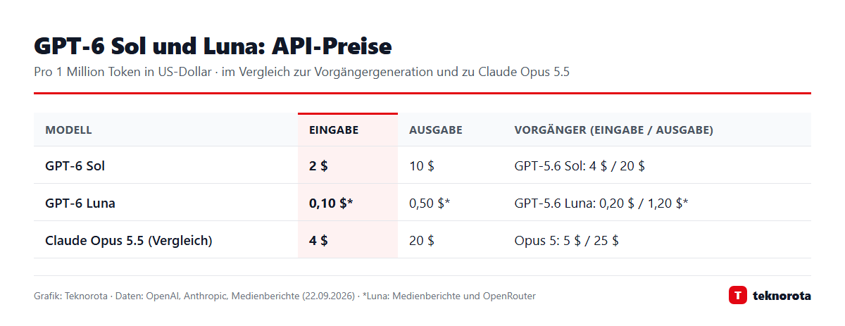 Grafik: dasTECHNO · Daten: OpenAI, Anthropic, Medienberichte (22.09.2026) GPT-6 Sol und Luna: API-Preise