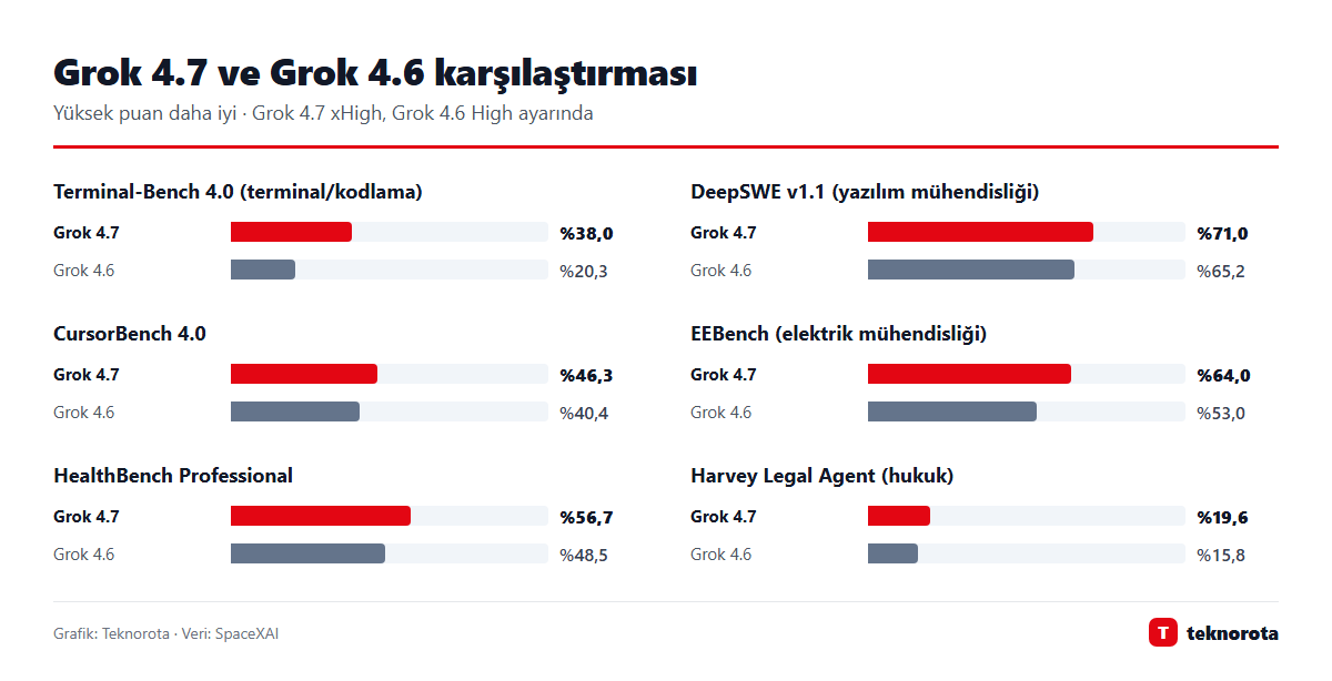 Grafik: dasTECHNO · Veri: SpaceXAI Grok 4.7 ve Grok 4.6 karşılaştırması