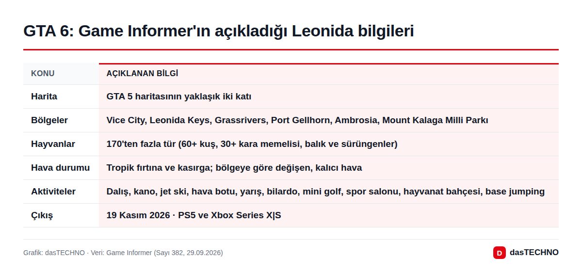 GTA 6: Game Informer'ın açıkladığı Leonida bilgileri
