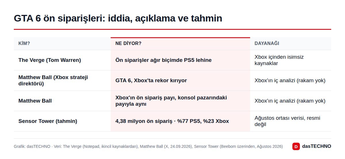 GTA 6 ön siparişleri: iddia, açıklama ve tahmin