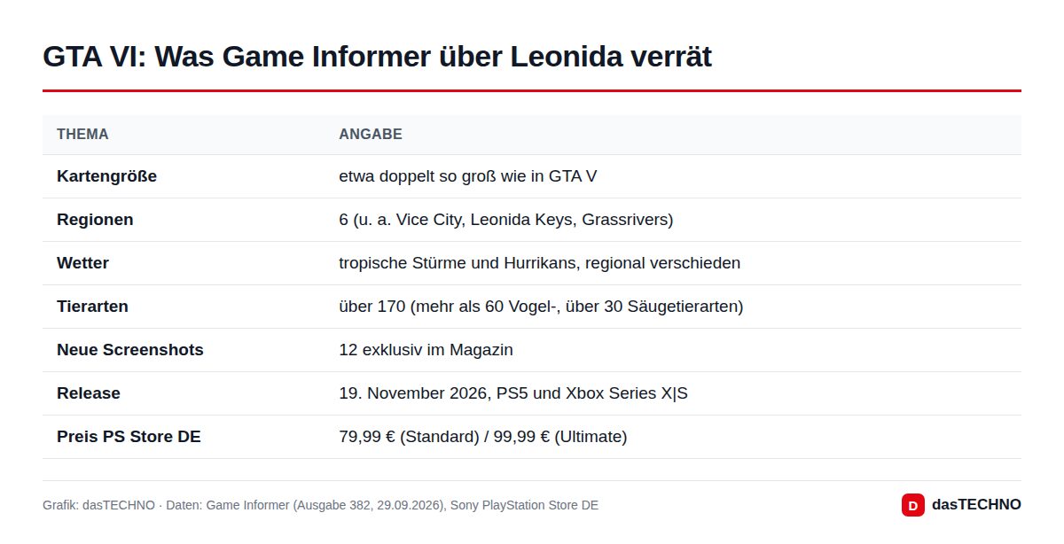 Grafik: dasTECHNO · Daten: Game Informer (Ausgabe 382, 29.09.2026), Sony PlayStation Store DE GTA VI: Was Game Informer über Leonida verrät