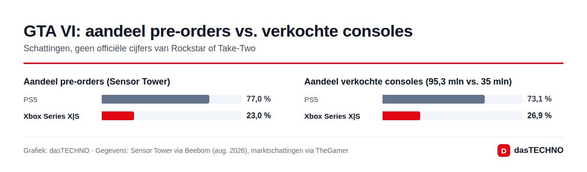 GTA VI: aandeel pre-orders vs. verkochte consoles