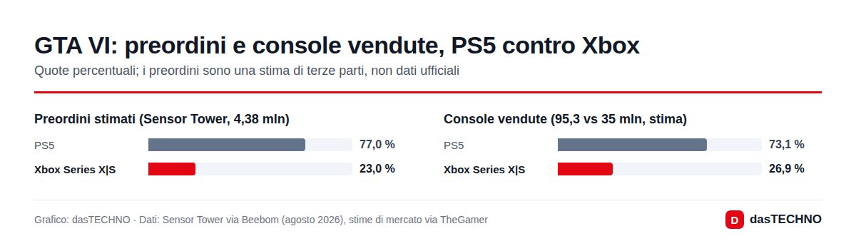 GTA VI: preordini e console vendute, PS5 contro Xbox