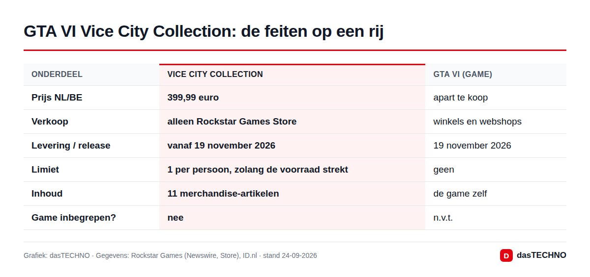 GTA VI Vice City Collection: de feiten op een rij