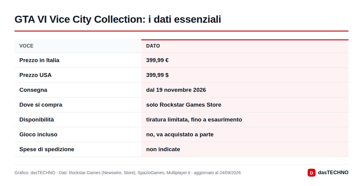 Grafico: dasTECHNO · Dati: Rockstar Games (Newswire, Store), SpazioGames, Multiplayer.it · aggiornato al 24/09/2026 GTA VI Vice City Collection: i dati essenziali