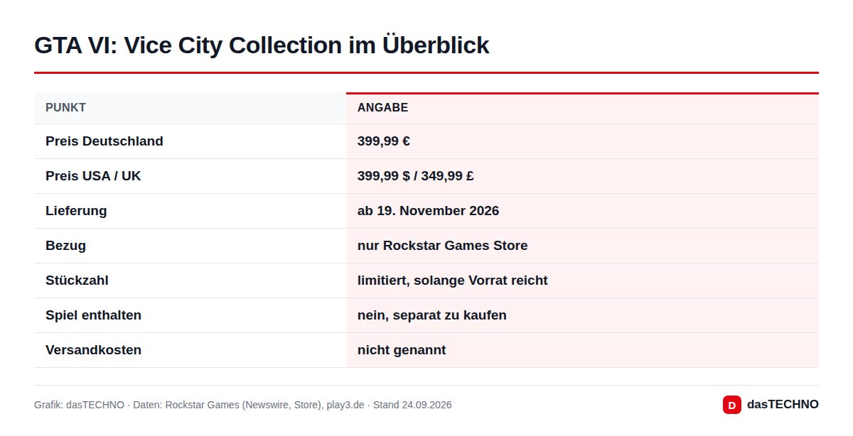 Grafik: dasTECHNO · Daten: Rockstar Games (Newswire, Store), play3.de · Stand 24.09.2026 GTA VI: Vice City Collection im Überblick