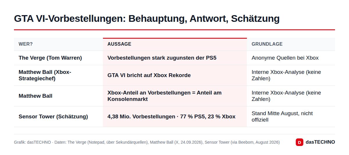Grafik: dasTECHNO · Daten: The Verge (Notepad, über Sekundärquellen), Matthew Ball (X, 24.09.2026), Sensor Tower (via Beebom, August 2026) GTA VI-Vorbestellungen: Behauptung, Antwort, Schätzung