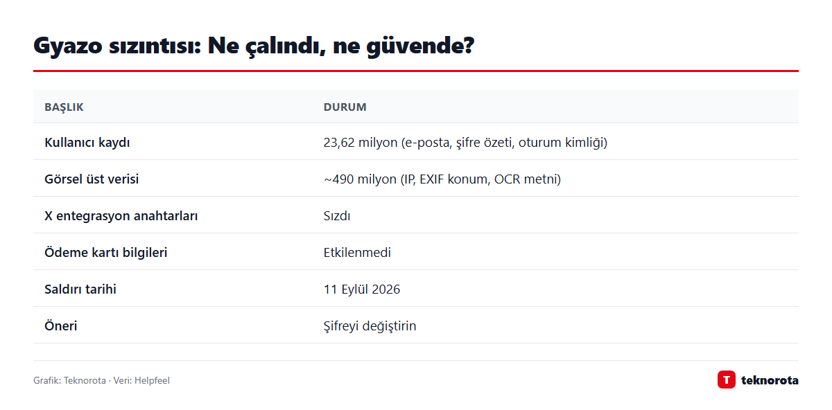 Gyazo sızıntısında ele geçirilen ve etkilenmeyen verilerin özeti