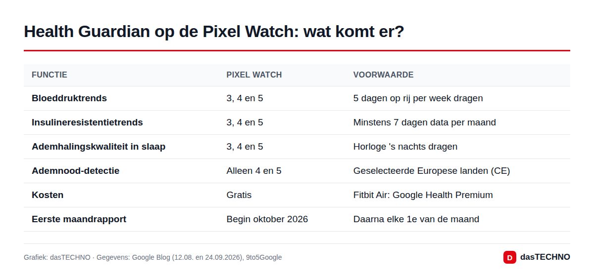 Health Guardian op de Pixel Watch: wat komt er?