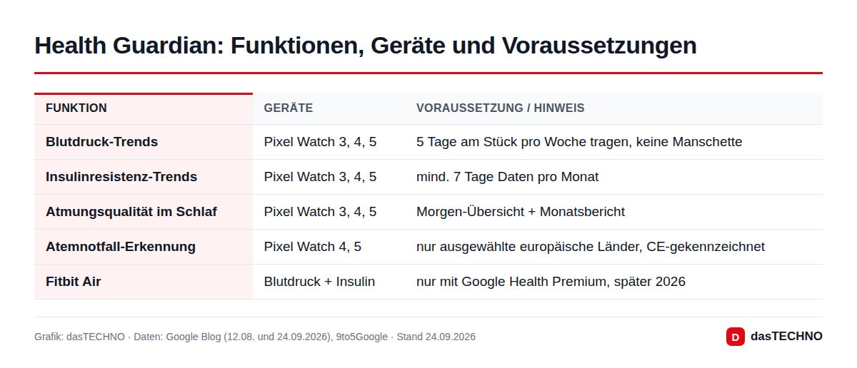 Health Guardian: Funktionen, Geräte und Voraussetzungen