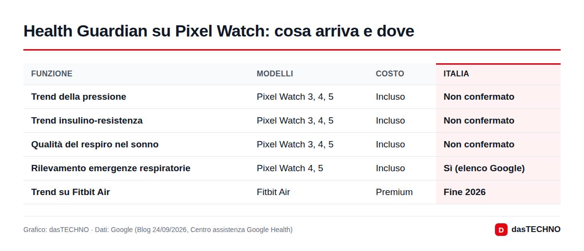 Health Guardian su Pixel Watch: cosa arriva e dove