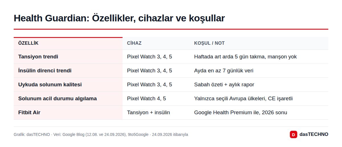 Health Guardian: Özellikler, cihazlar ve koşullar