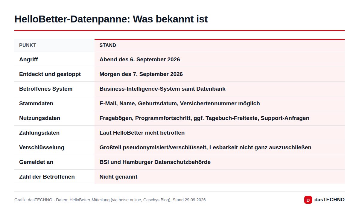 Grafik: dasTECHNO · Daten: HelloBetter-Mitteilung (via heise online, Caschys Blog), Stand 29.09.2026 HelloBetter-Datenpanne: Was bekannt ist