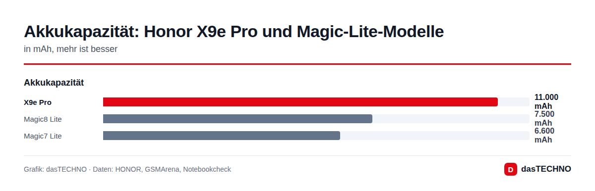 Akkukapazität: Honor X9e Pro und Magic-Lite-Modelle