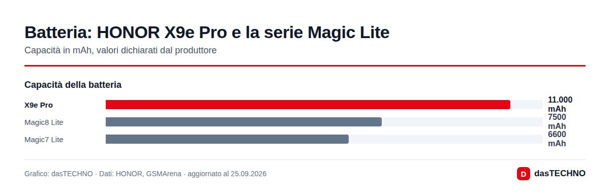 Batteria: HONOR X9e Pro e la serie Magic Lite