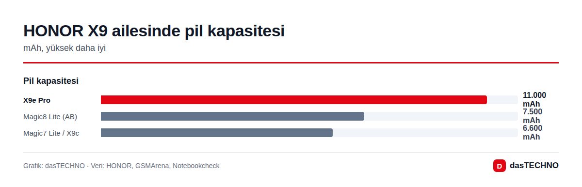 HONOR X9 ailesinde pil kapasitesi