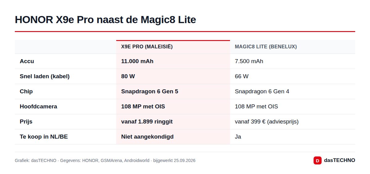HONOR X9e Pro naast de Magic8 Lite