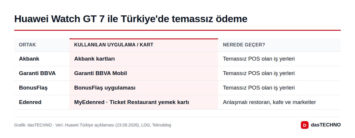 Watch GT 7 temassız ödeme ortakları ve kullanılan uygulamalar