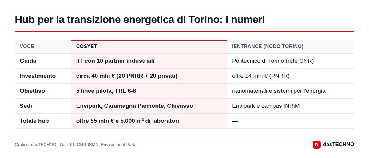 Hub per la transizione energetica di Torino: i numeri