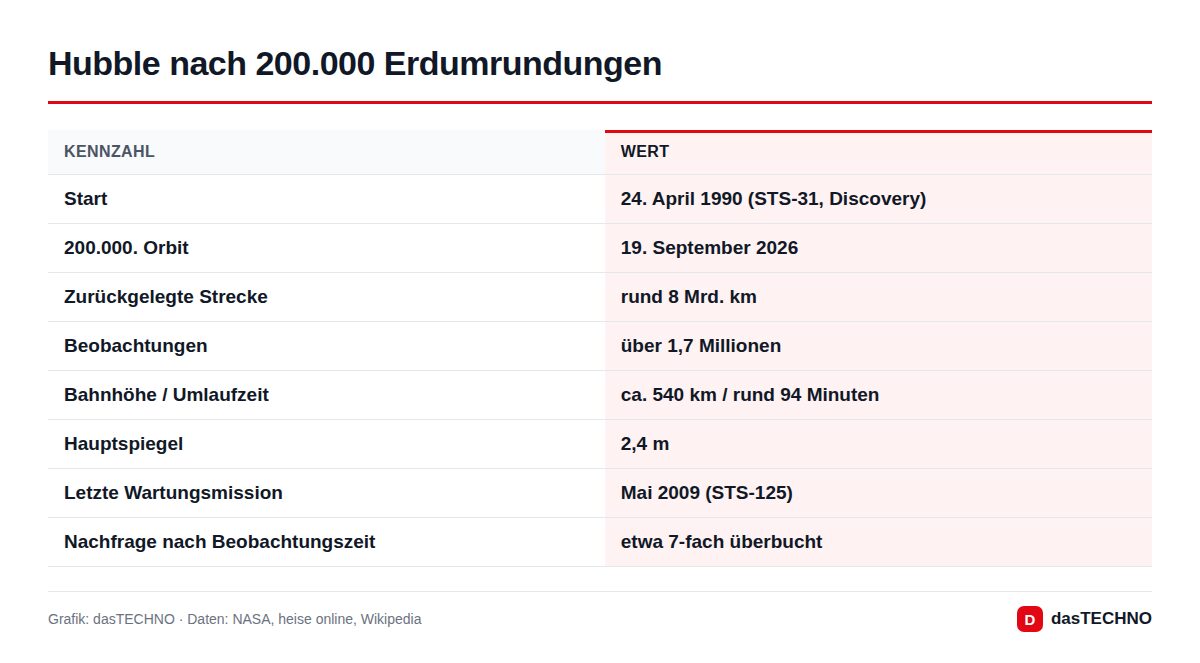 Hubble nach 200.000 Erdumrundungen