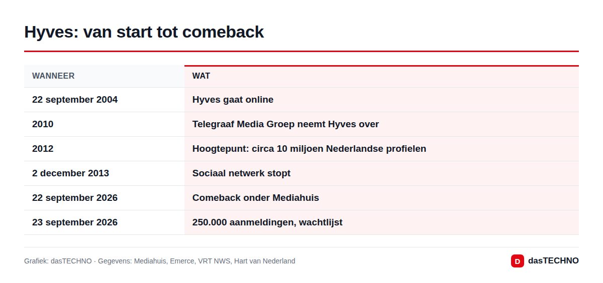 Hyves: van start tot comeback