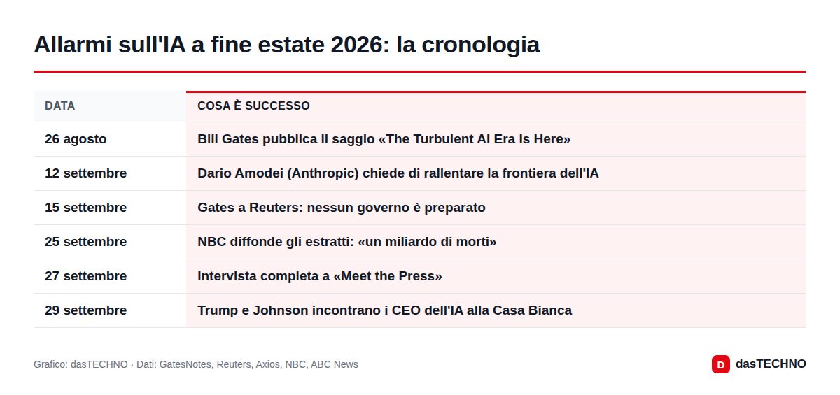 Allarmi sull'IA a fine estate 2026: la cronologia