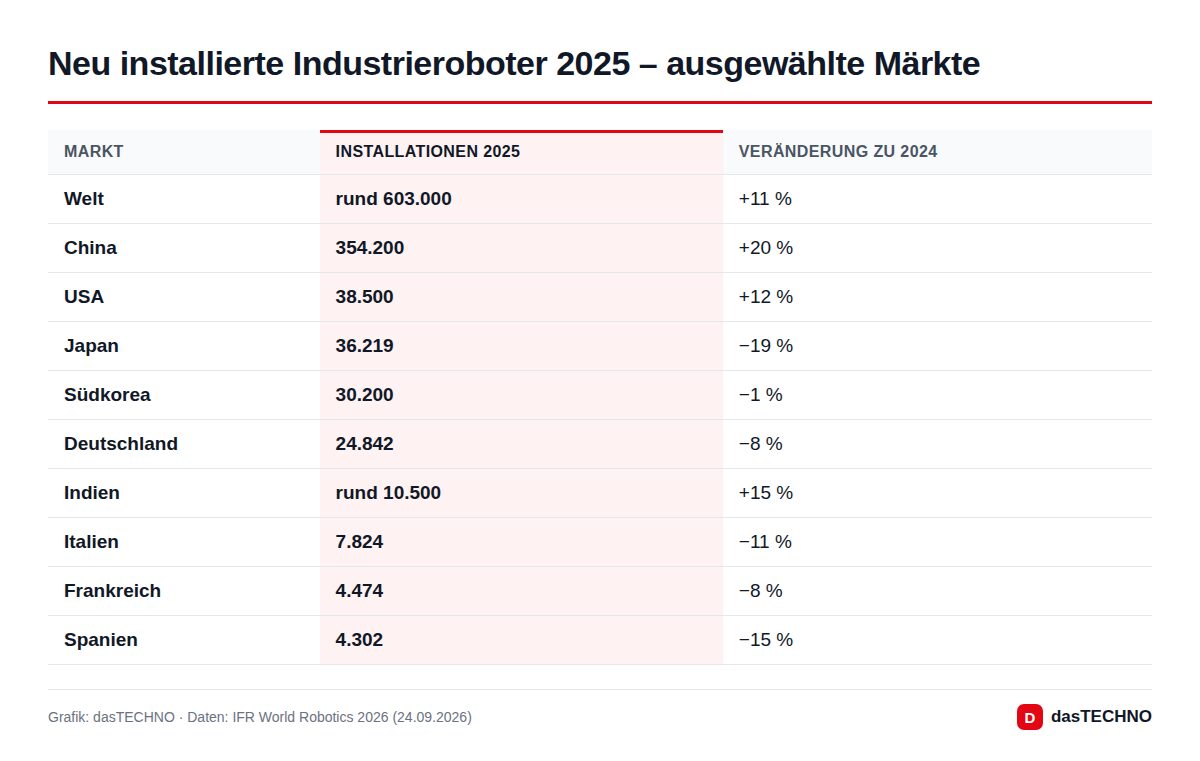 Grafik: dasTECHNO · Daten: IFR World Robotics 2026 (24.09.2026) Neu installierte Industrieroboter 2025 – ausgewählte Märkte