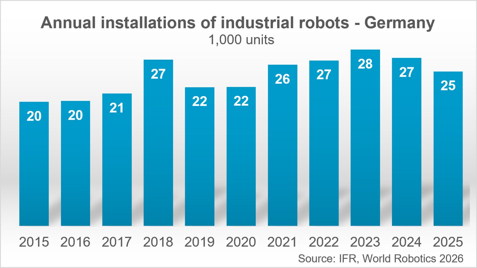 Grafik: IFR, World Robotics 2026 Jährliche Installationen von Industrierobotern in Deutschland 2015 bis 2025