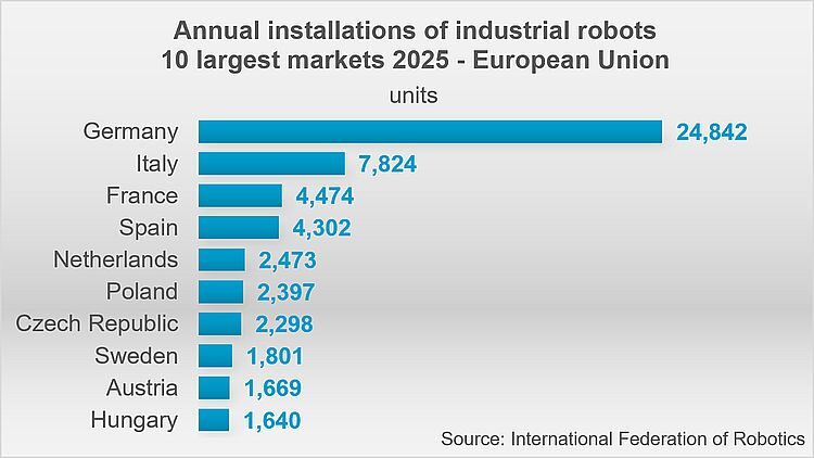 Installazioni annuali di robot industriali nei 10 maggiori mercati dell'UE nel 2025