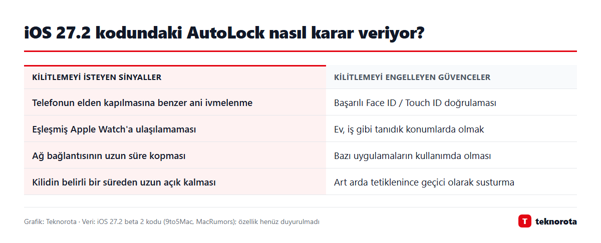 iOS 27.2 kodundaki AutoLock nasıl karar veriyor?