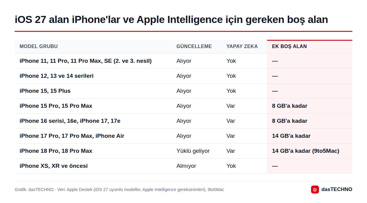Grafik: dasTECHNO · Veri: Apple Destek (iOS 27 uyumlu modeller, Apple Intelligence gereksinimleri), 9to5Mac iOS 27 alan iPhone'lar ve Apple Intelligence için gereken boş alan