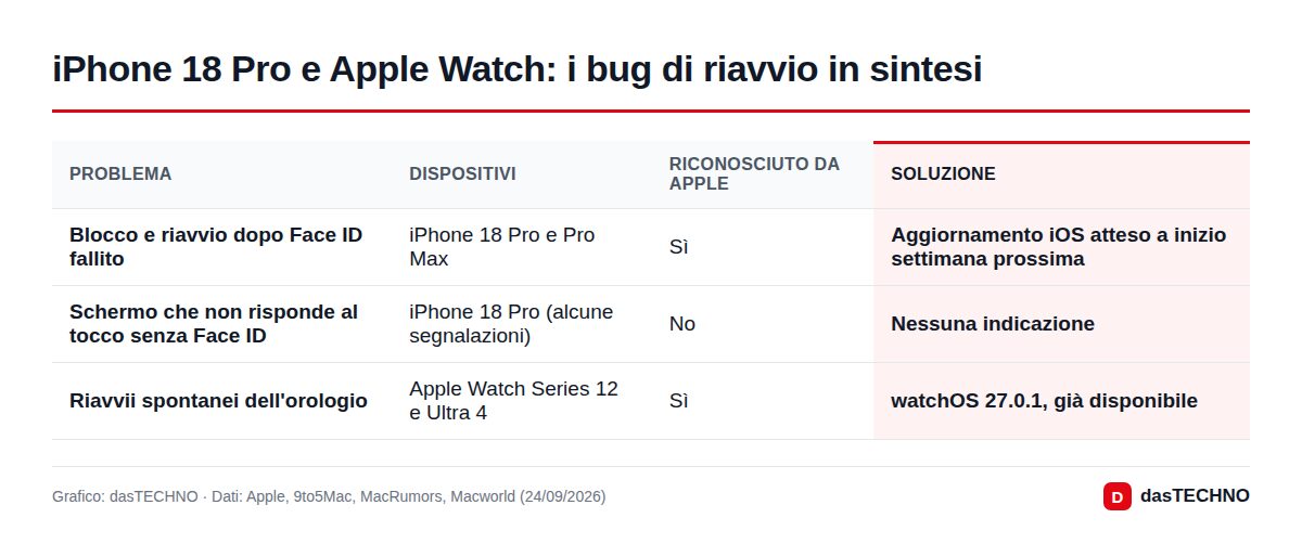 iPhone 18 Pro e Apple Watch: i bug di riavvio in sintesi