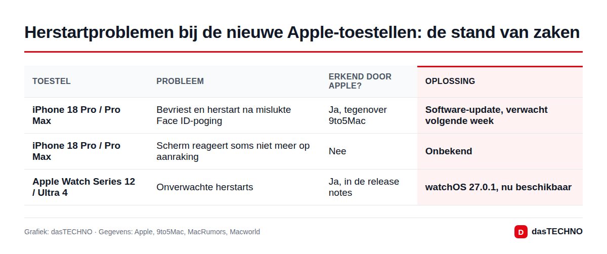 Herstartproblemen bij de nieuwe Apple-toestellen: de stand van zaken