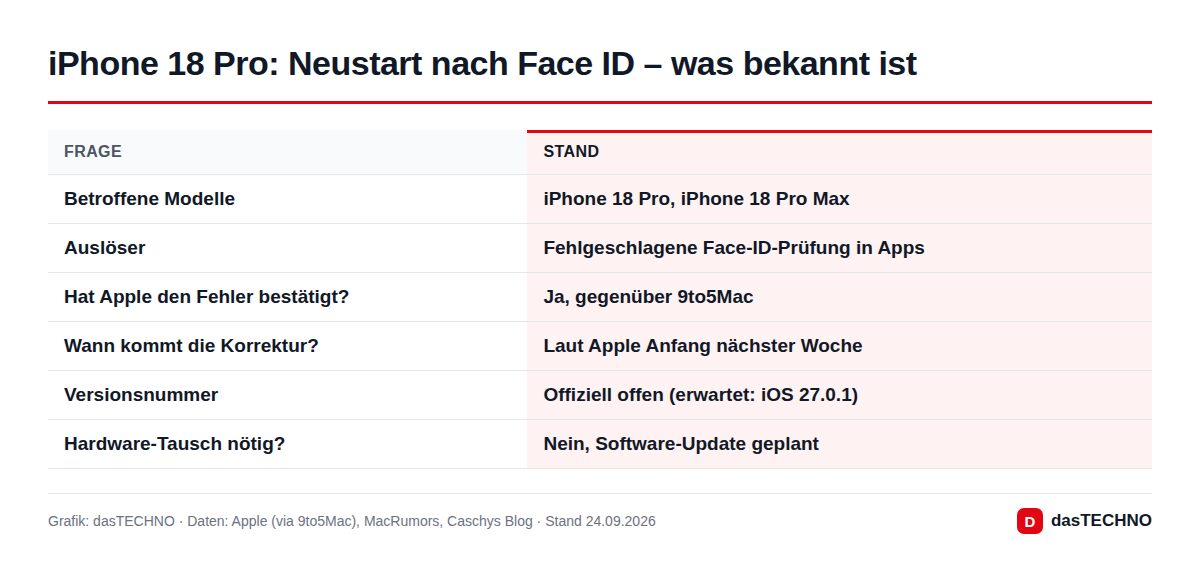 Grafik: dasTECHNO · Daten: Apple (via 9to5Mac), MacRumors, Caschys Blog · Stand 24.09.2026 iPhone 18 Pro: Neustart nach Face ID – was bekannt ist