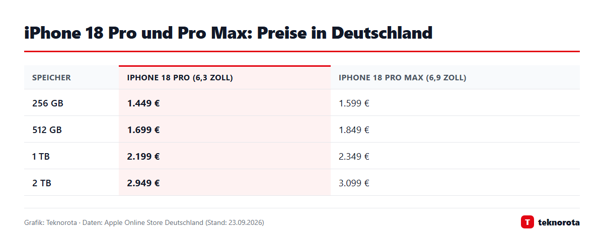 Grafik: dasTECHNO · Daten: Apple Online Store Deutschland (Stand: 23.09.2026) iPhone 18 Pro und Pro Max: Preise in Deutschland