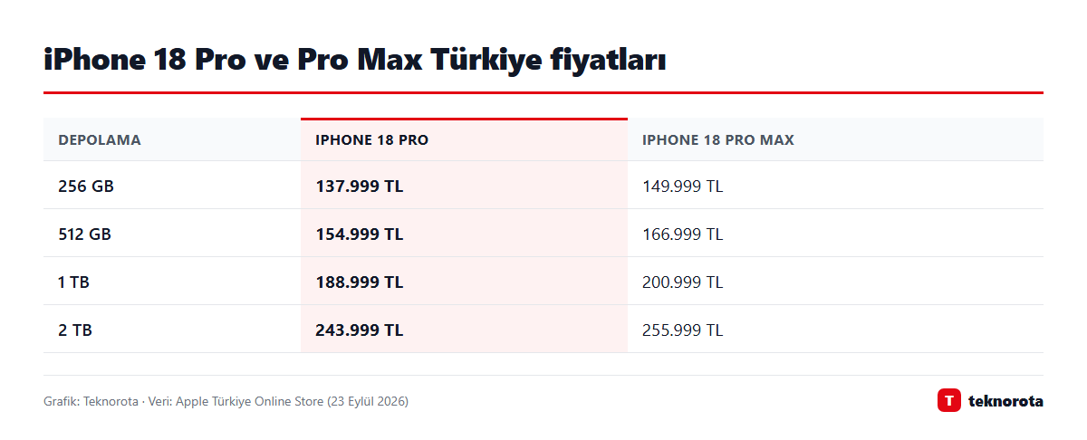 iPhone 18 Pro ve Pro Max Türkiye fiyatları