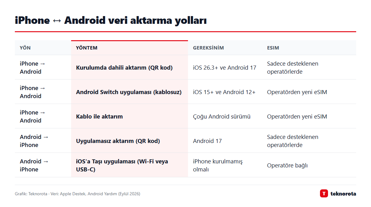 iPhone ↔ Android veri aktarma yolları